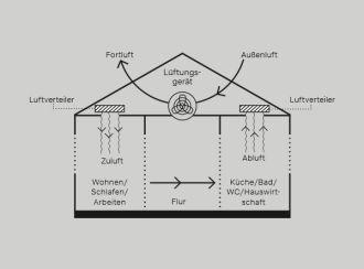 Zentrale Lüftung Zu- und Abluftsystem