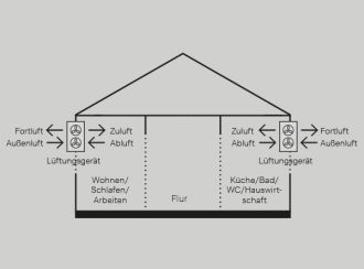 Dezentrale Lüftung im Haus Zu- und Abluftsystem