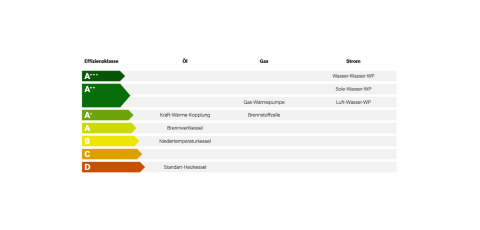 Einteilung Energy Label Wärmepumpe